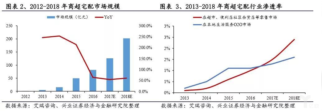 2012-2018年商(shāng)超宅配市(shì)場規模